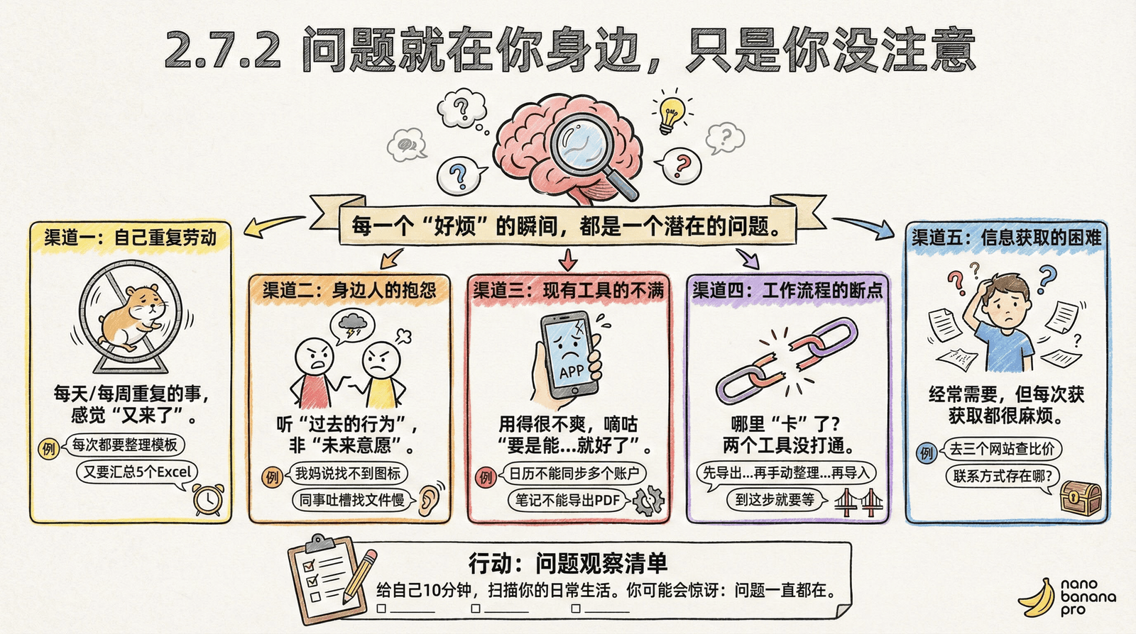02-mindset_2.7-problem-discovery_2.7.2-problems-around.png