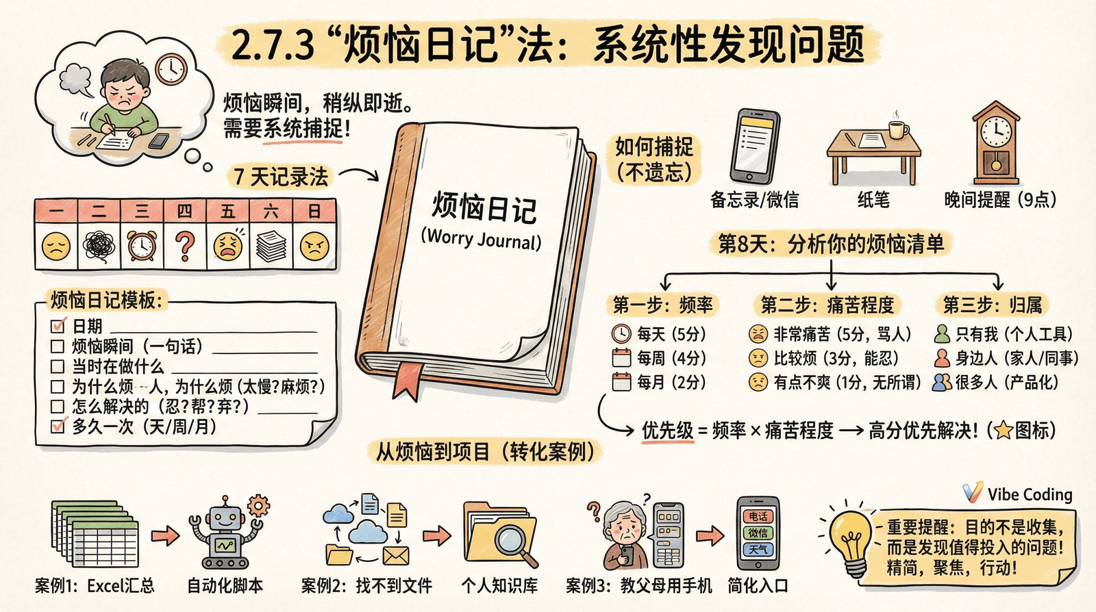02-mindset_2.7-problem-discovery_2.7.3-annoyance-diary.png