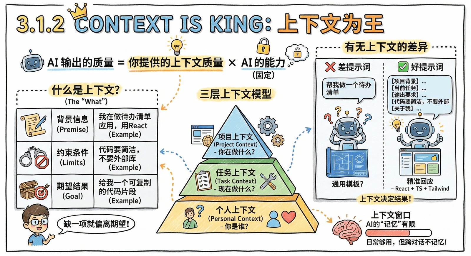 03-technique_3.1-prompt-basics_3.1.2-context-is-king.png