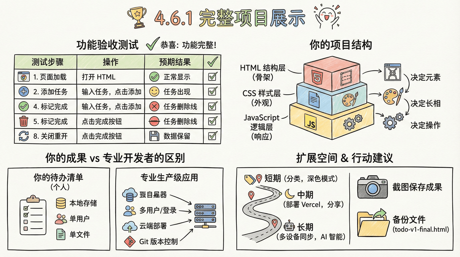 04-practice-0-to-1_4.6-summary_4.6.1-project-showcase.png