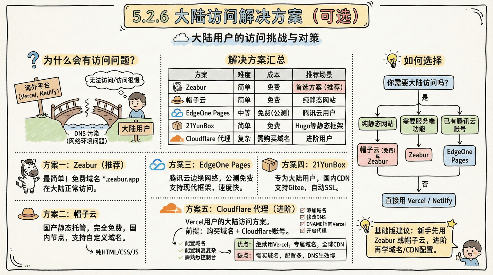 05-advanced_5.2-deployment_5.2.6-china-solution.png